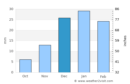 Beshkent Shahri average rain in December