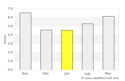 Beshkent Shahri average rain in January