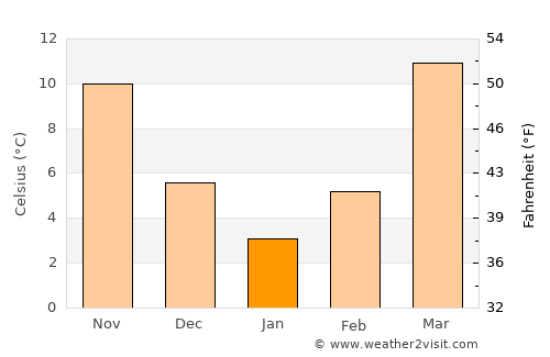 Beshkent Shahri average temperature in January