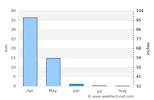 Beshkent Shahri average rain in June