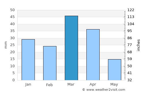 Beshkent Shahri average rain in March
