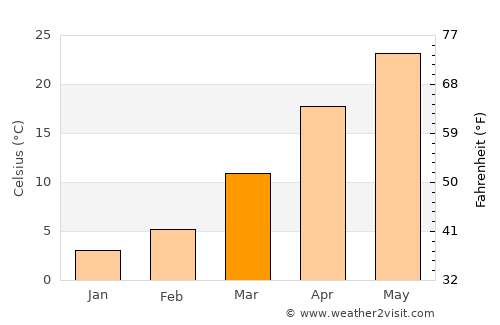 Beshkent Shahri average temperature in March