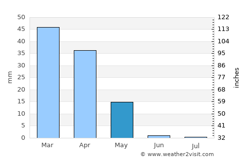 Beshkent Shahri average rain in May