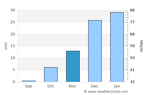 Beshkent Shahri average rain in November