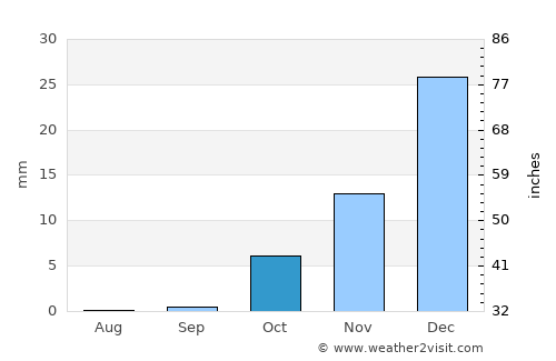 Beshkent Shahri average rain in October