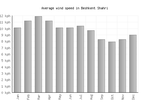 Beshkent Shahri average winspeed by month (km/h)