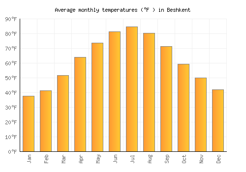 Beshkent average temperature chart (Fahrenheit)