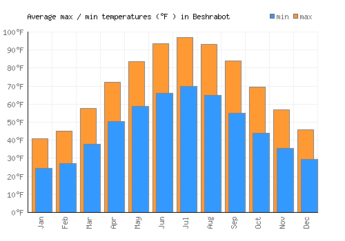 Beshrabot average minimum / maximum temperatures (Fahrenheit)