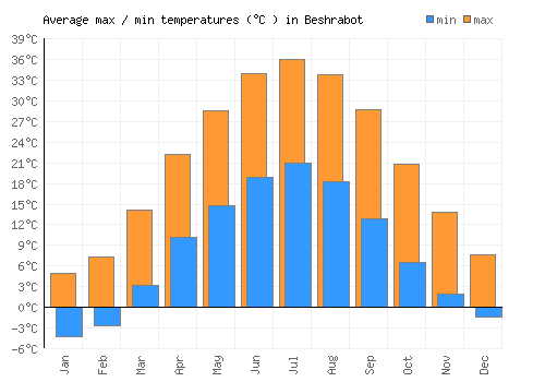Beshrabot average minimum / maximum temperatures (Celsius)