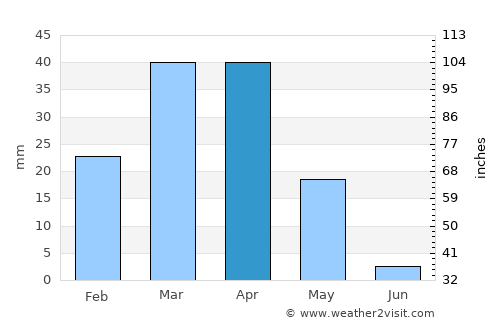 Beshrabot average rain in April