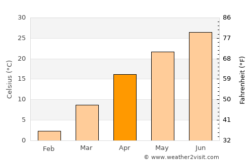 Beshrabot average temperature in April