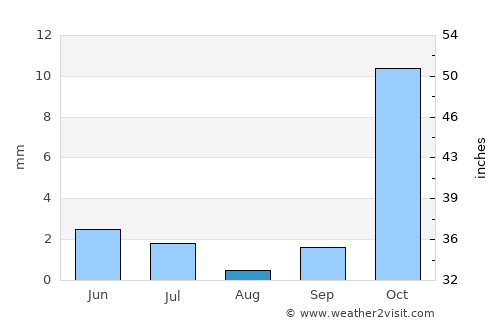 Beshrabot average rain in August