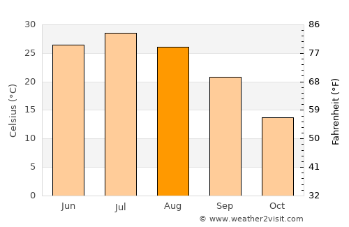 Beshrabot average temperature in August