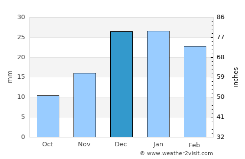 Beshrabot average rain in December