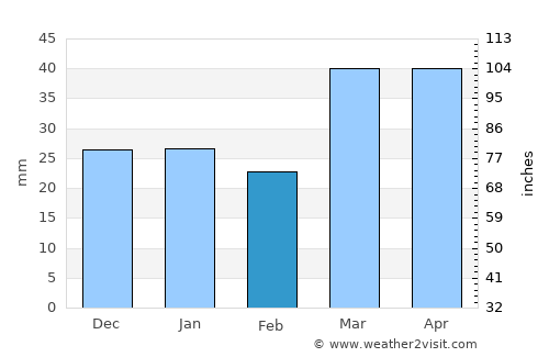 Beshrabot average rain in February