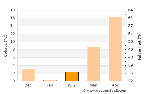 Beshrabot average temperature in February