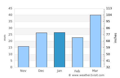 Beshrabot average rain in January