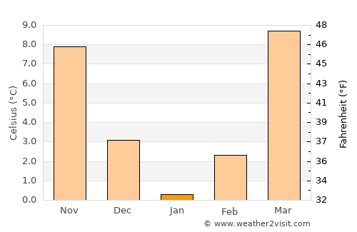 Beshrabot average temperature in January