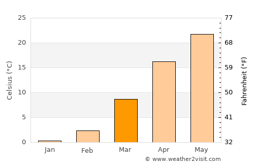 Beshrabot average temperature in March