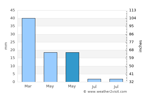 Beshrabot average rain in May