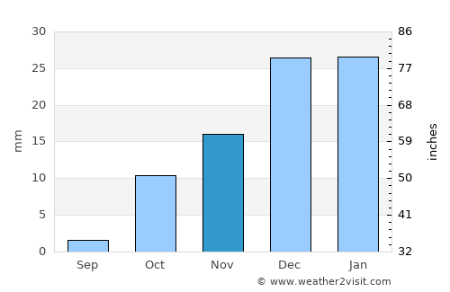 Beshrabot average rain in November