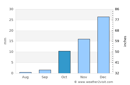 Beshrabot average rain in October