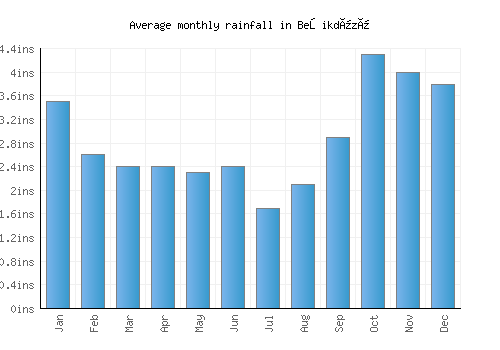 Beşikdüzü monthly rainfall chart (inches)