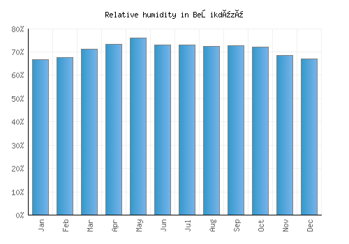 Beşikdüzü relative humidity averages