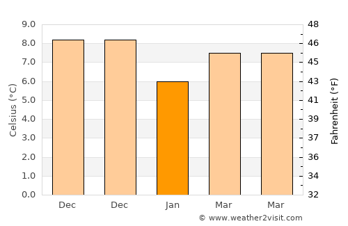 Beşikdüzü average temperature in January