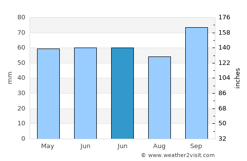 Beşikdüzü average rain in June