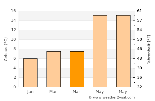 Beşikdüzü average temperature in March