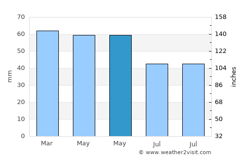Beşikdüzü average rain in May