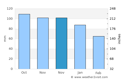 Beşikdüzü average rain in November