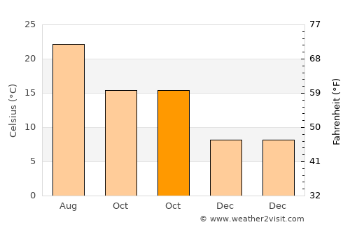Beşikdüzü average temperature in October