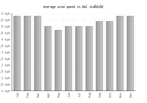 Beşikdüzü average winspeed by month (km/h)