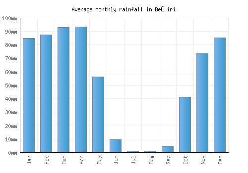 Beşiri monthly rainfall chart (mm)