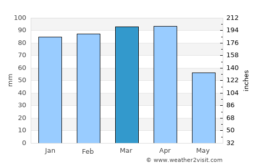 Beşiri average rain in March