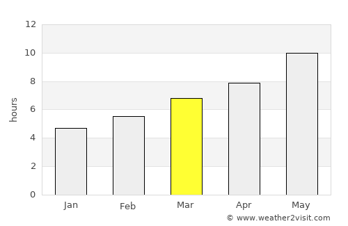 Beşiri average rain in March