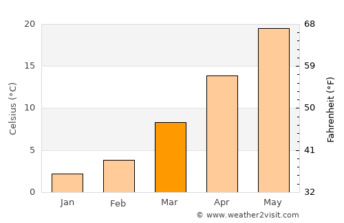 Beşiri average temperature in March