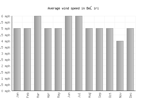 Beşiri average winspeed by month (mph)