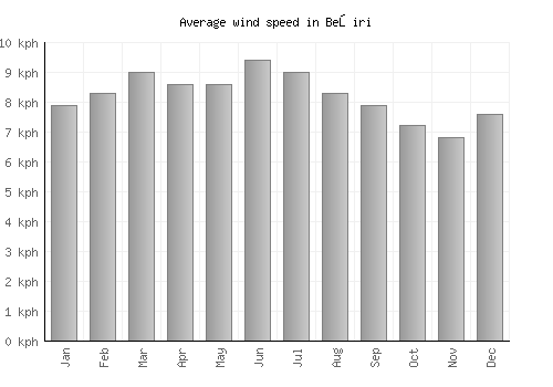 Beşiri average winspeed by month (km/h)