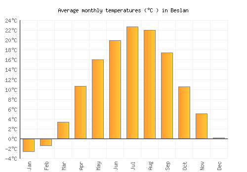 Beslan average temperature chart (Celsius)