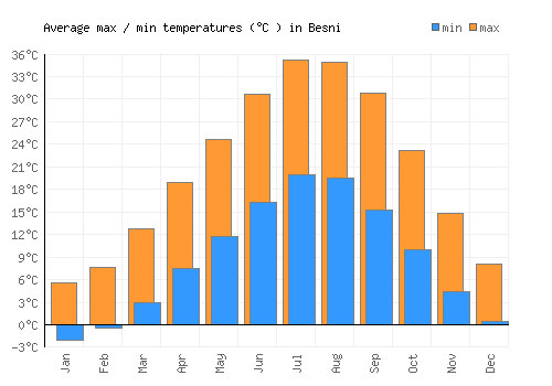 Besni average minimum / maximum temperatures (Celsius)