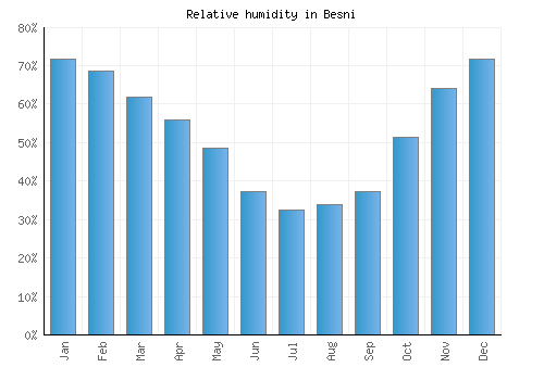 Besni relative humidity averages