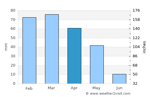 Besni average rain in April