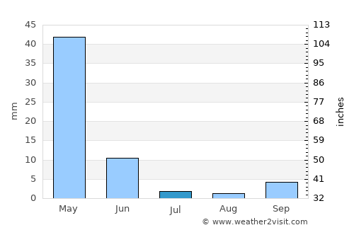 Besni average rain in July