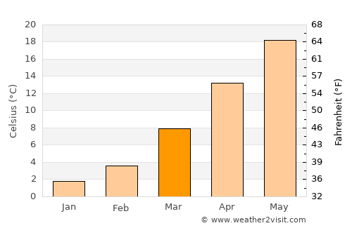 Besni average temperature in March