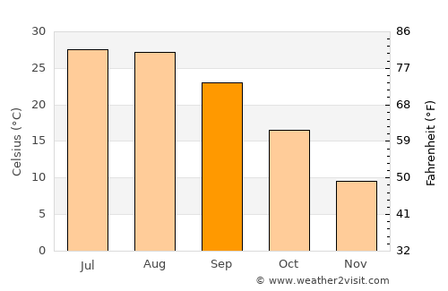Besni average temperature in September