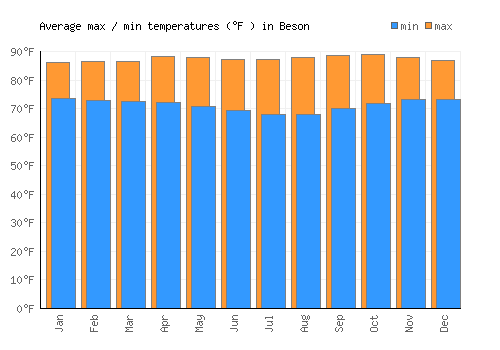 Beson average minimum / maximum temperatures (Fahrenheit)