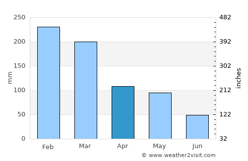 Beson average rain in April